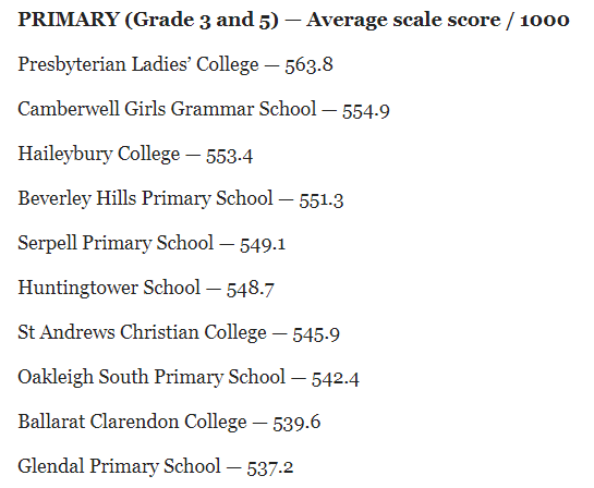 消息资讯|澳洲中小学最新排名