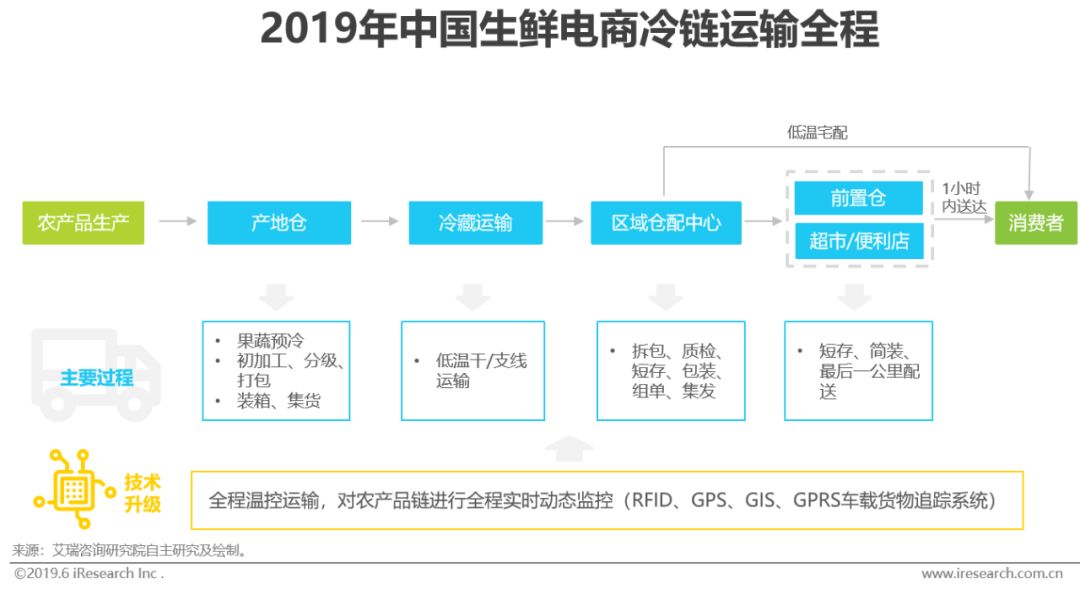 生鲜电商排名前排名_2019最新生鲜电商平台综合实力排行榜