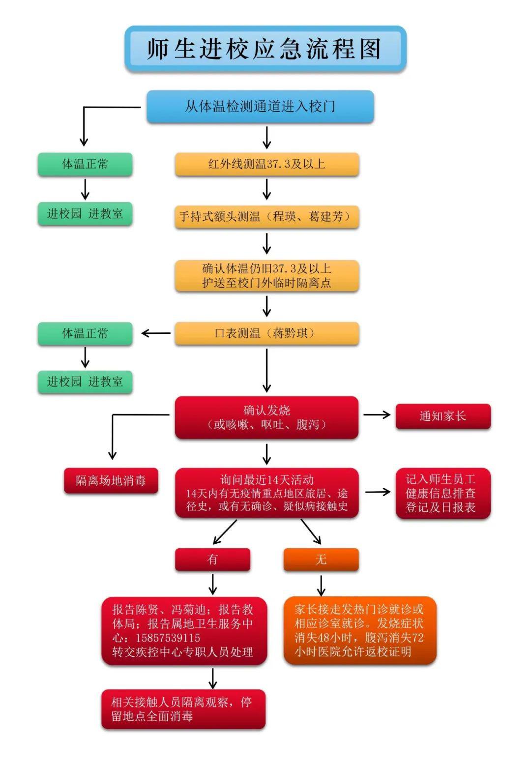 发布城东小学疫情防控一日常规工作三类应急流程图