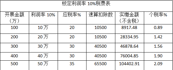 为什么企业节税首选个人独资企业核定征收