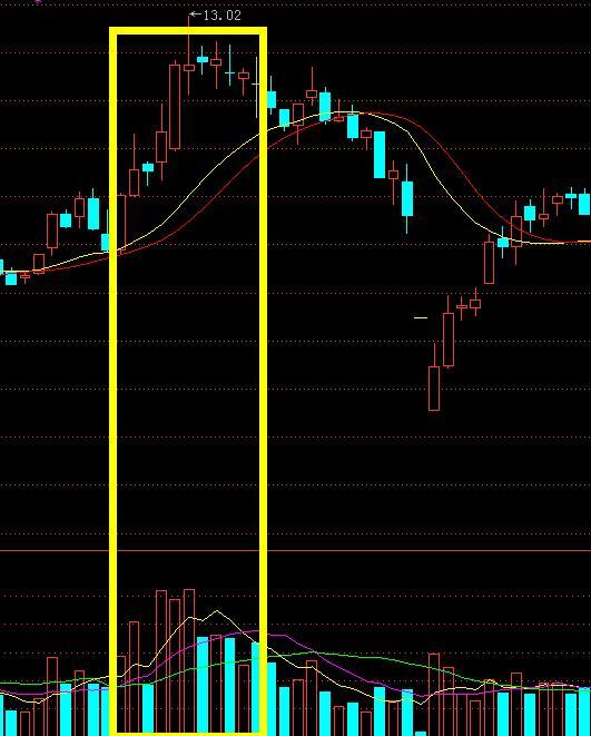 编辑高位放量滞涨的情况,也是一种非常普遍的主力出货手法,但当主力