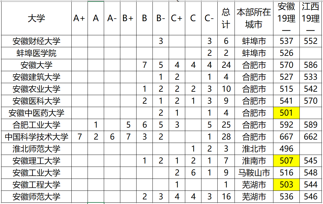[大学]不少学生被＂坑＂，学生：以为在合肥！安徽这6所大学改名成功