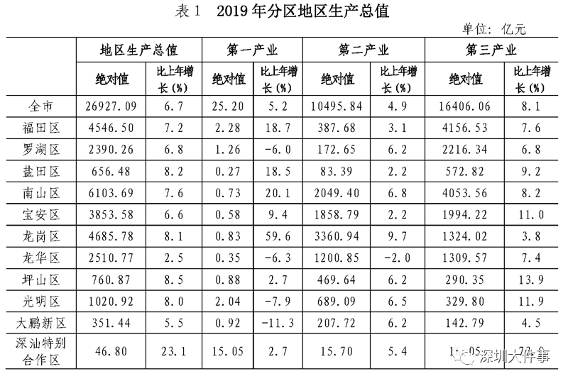 深圳gdp多少钱(2)