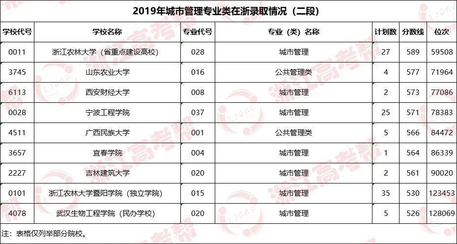【专业】专业帮之城市管理专业｜哪些高校开设？录取分和位次要多少能报考？速戳！