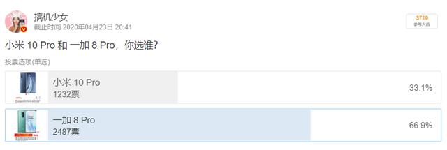 多位数码大V发起微博投票,一加8 Pro成最热门的购机选择