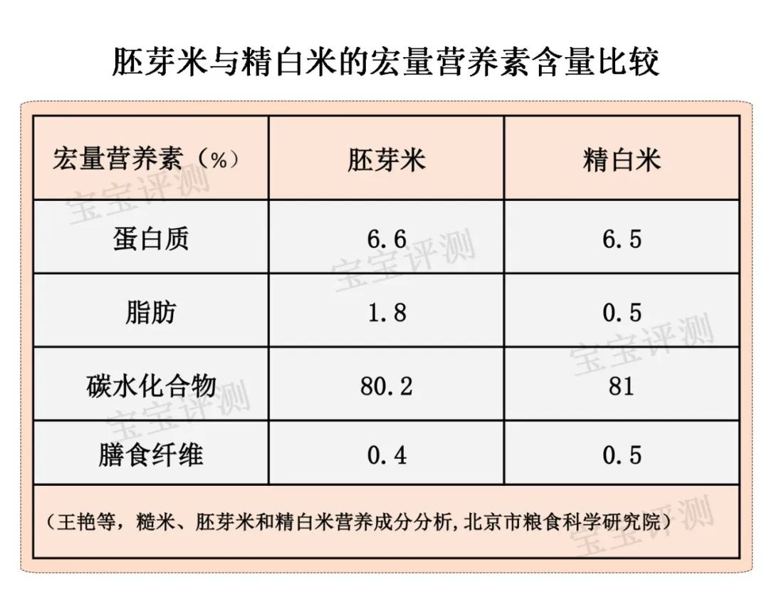 给宝宝吃胚芽米真的值得吗?注意这四点!