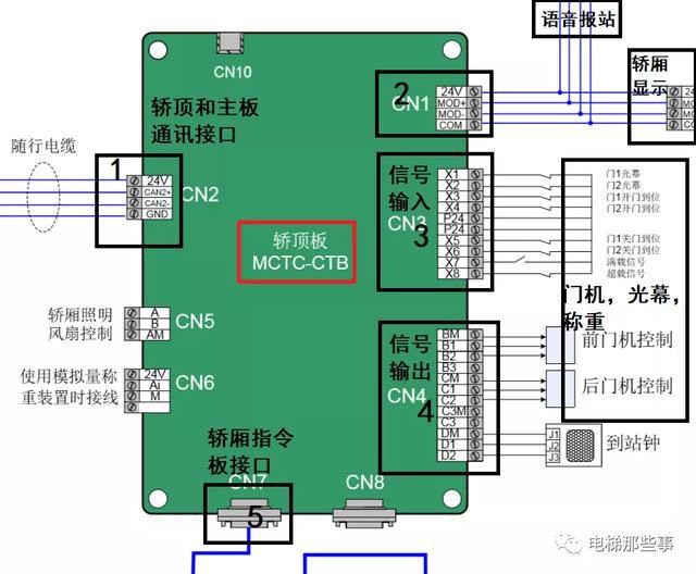 3 信号输入端口,负责接受轿顶开关的输入信号,比如光幕信号,开关门