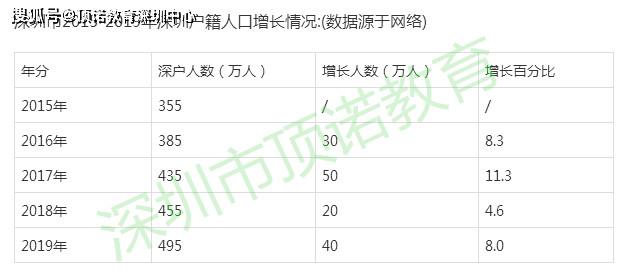 深圳户籍人口2015年_2015年深圳户籍人口将增加至400万 增幅超五成(3)