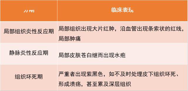 表1 药物外渗的临床分期如果穿刺部位的表现符合"美国输液护理标准的