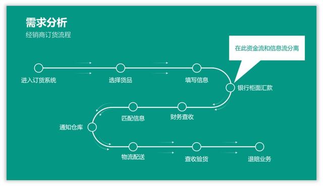 如何优化PPT中常用的两种流程图,让页面更清晰美观?_设计