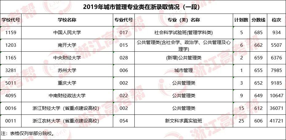 【专业】专业帮之城市管理专业｜哪些高校开设？录取分和位次要多少能报考？速戳！