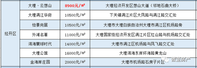 大理3月新房均价出炉 昆明人看完都沉默了