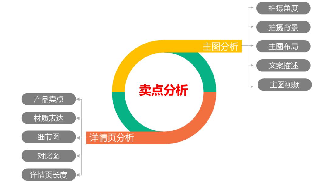 (2)评价分析,通过分析竞品评价找到客户的关注点,从而挖掘出卖点和痛