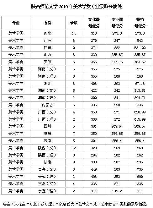 有公费师范生陕西师范大学2020年美术类专业招生简章