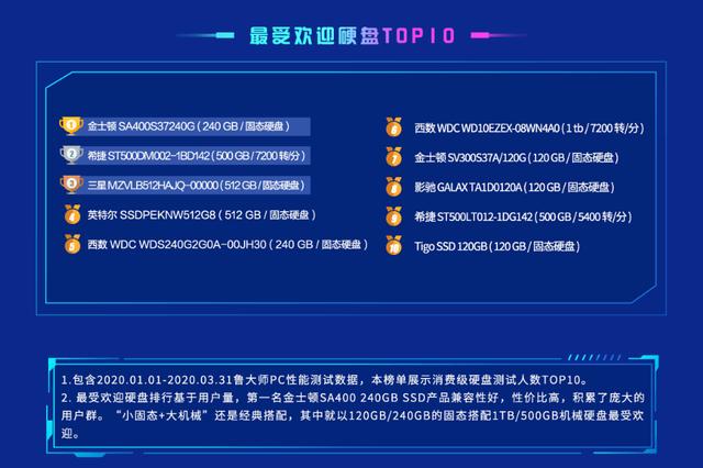 硬盘排行_鲁大师Q2季度硬盘排行:三星、西数上榜产品最多!