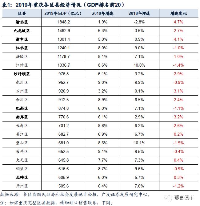 2020年重庆各区县上_2020前三季度重庆各区县GDP增速出炉,梁平排在……