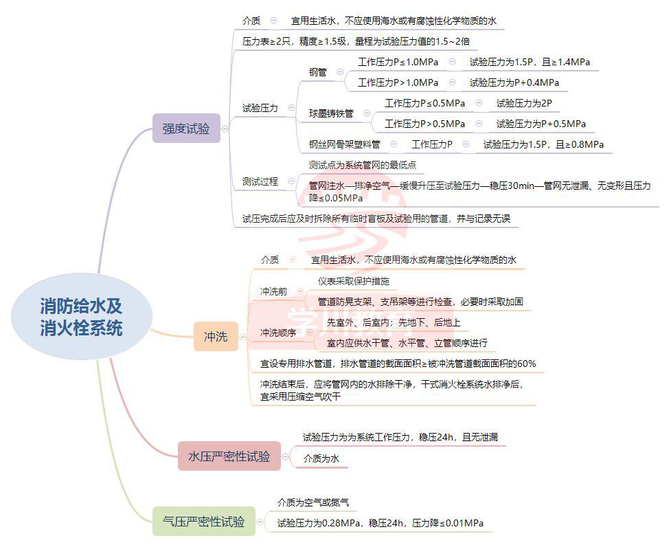 思维导图给水管网的重磅内容可以这样一目了然