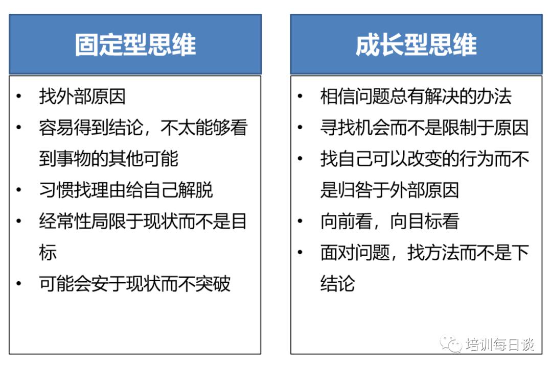 那什么是固定型思维和成长型思维呢?先用下面的行为表现自测下吧.