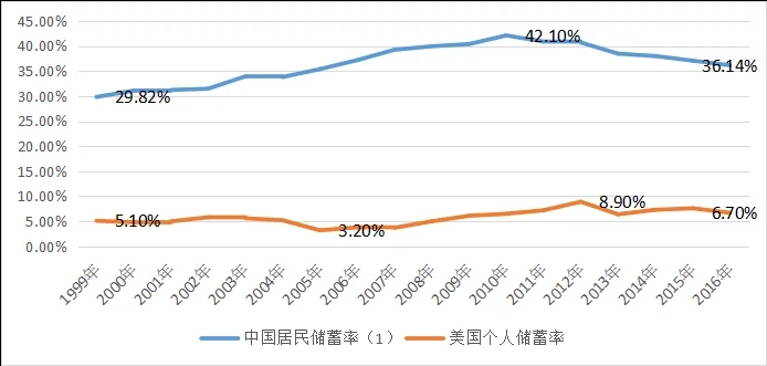 人均gdp与储蓄_2020年人均收入3.2万 存款8000 你存了多少(3)