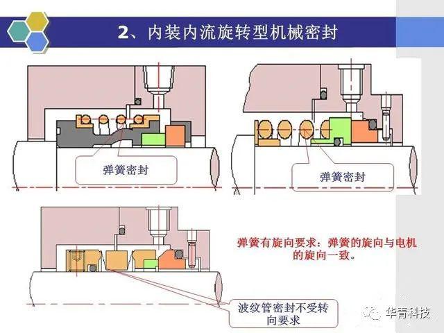 【行业知识】机械密封的原理和结构形式