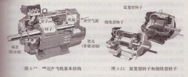 感应电动机的基本结构与工作原理