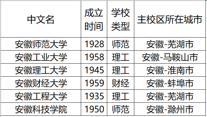 [大学]不少学生被＂坑＂，学生：以为在合肥！安徽这6所大学改名成功