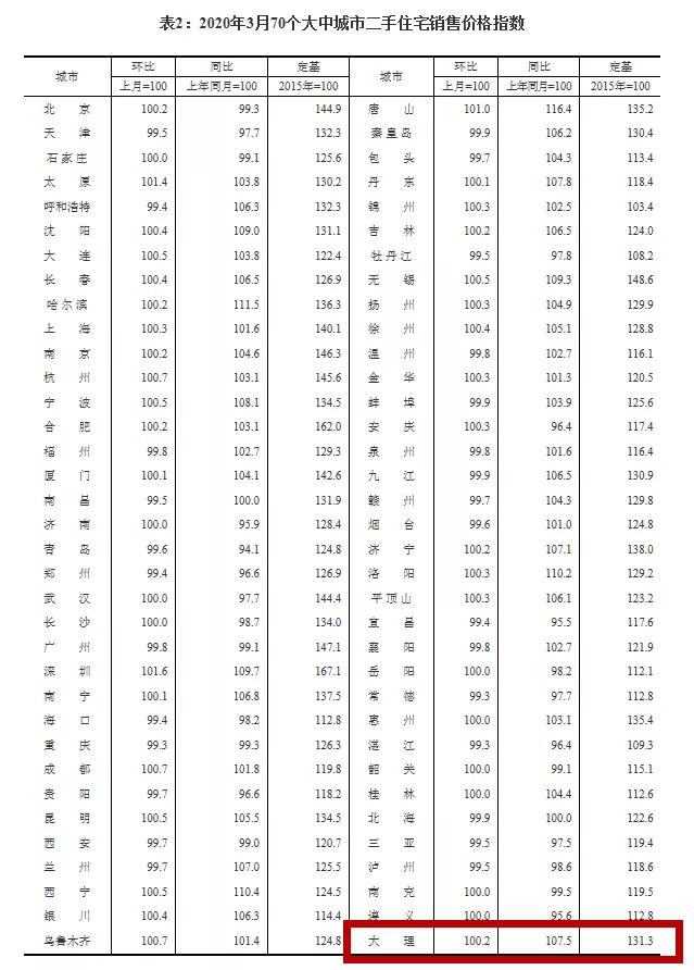 2020全国房价排名8排名8_2020全国城市二手房房价走势:2020年全国房价排行榜