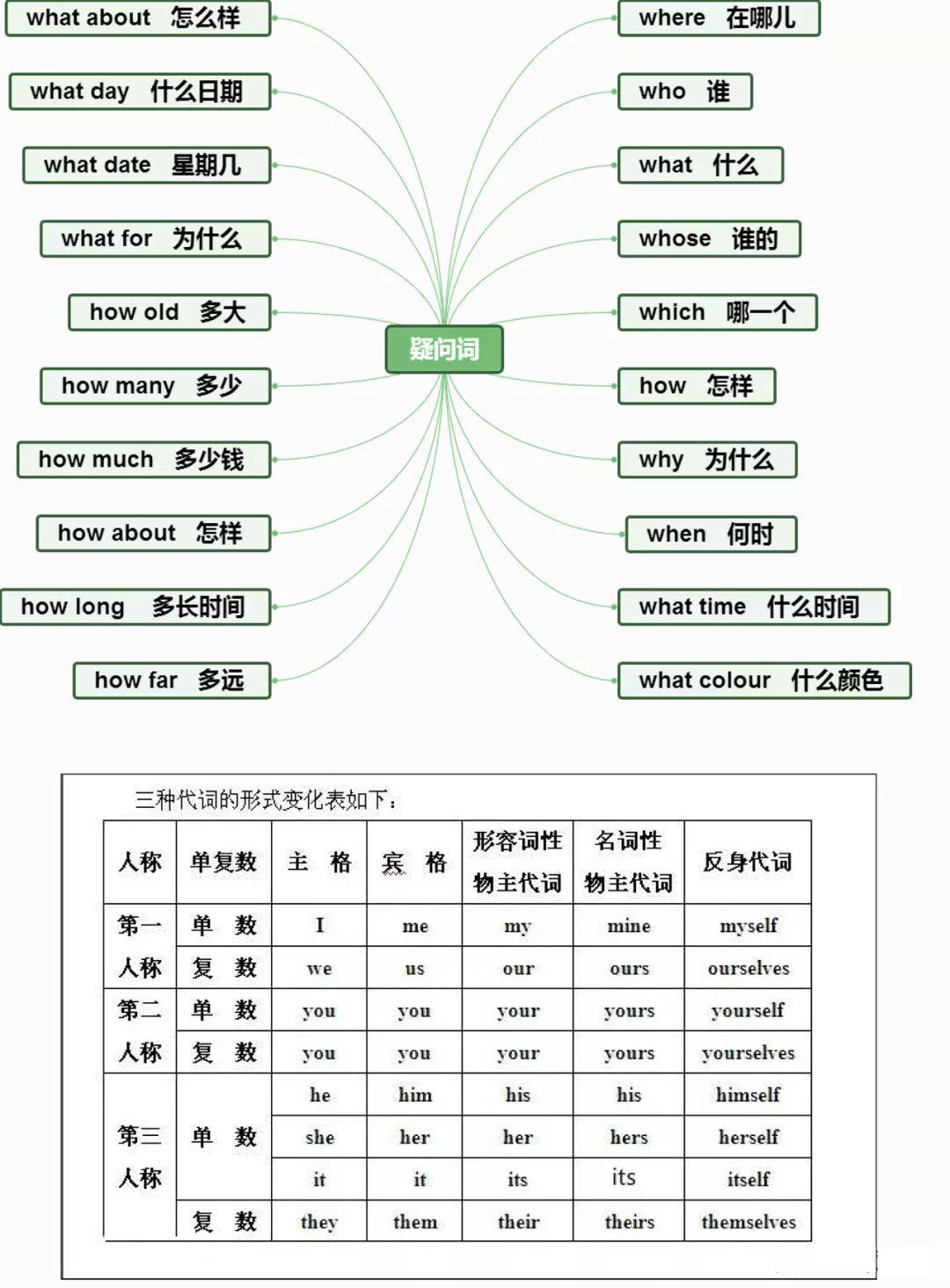 小学英语思维导图分类记单词,真的太方便了!(建议收藏