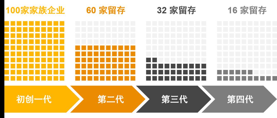 打造百年基业——家族企业如何应对传承之惑