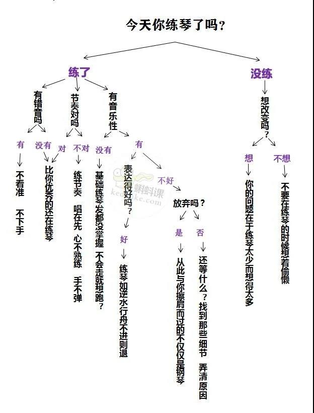 练琴的思维导图收好了