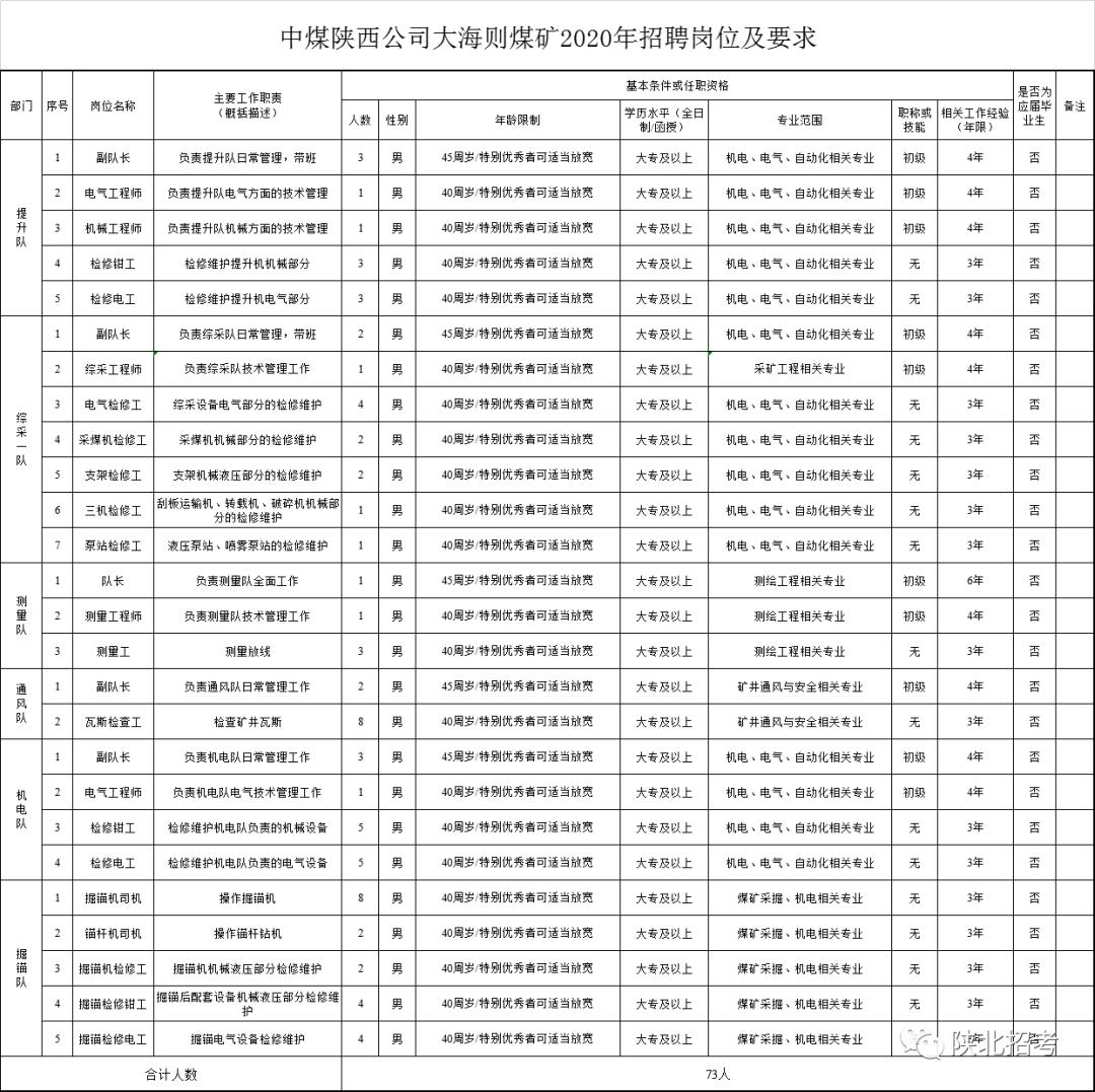 中煤榆林能源化工大海则煤矿招聘73人公告