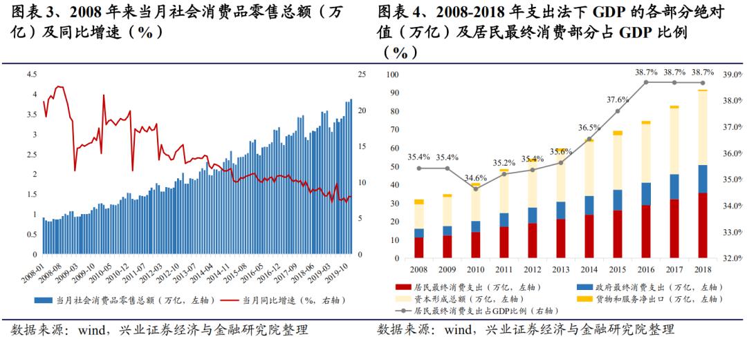 居民消费占gdp比重不断上升,消费升级趋势明显:自2008年来,居民每月