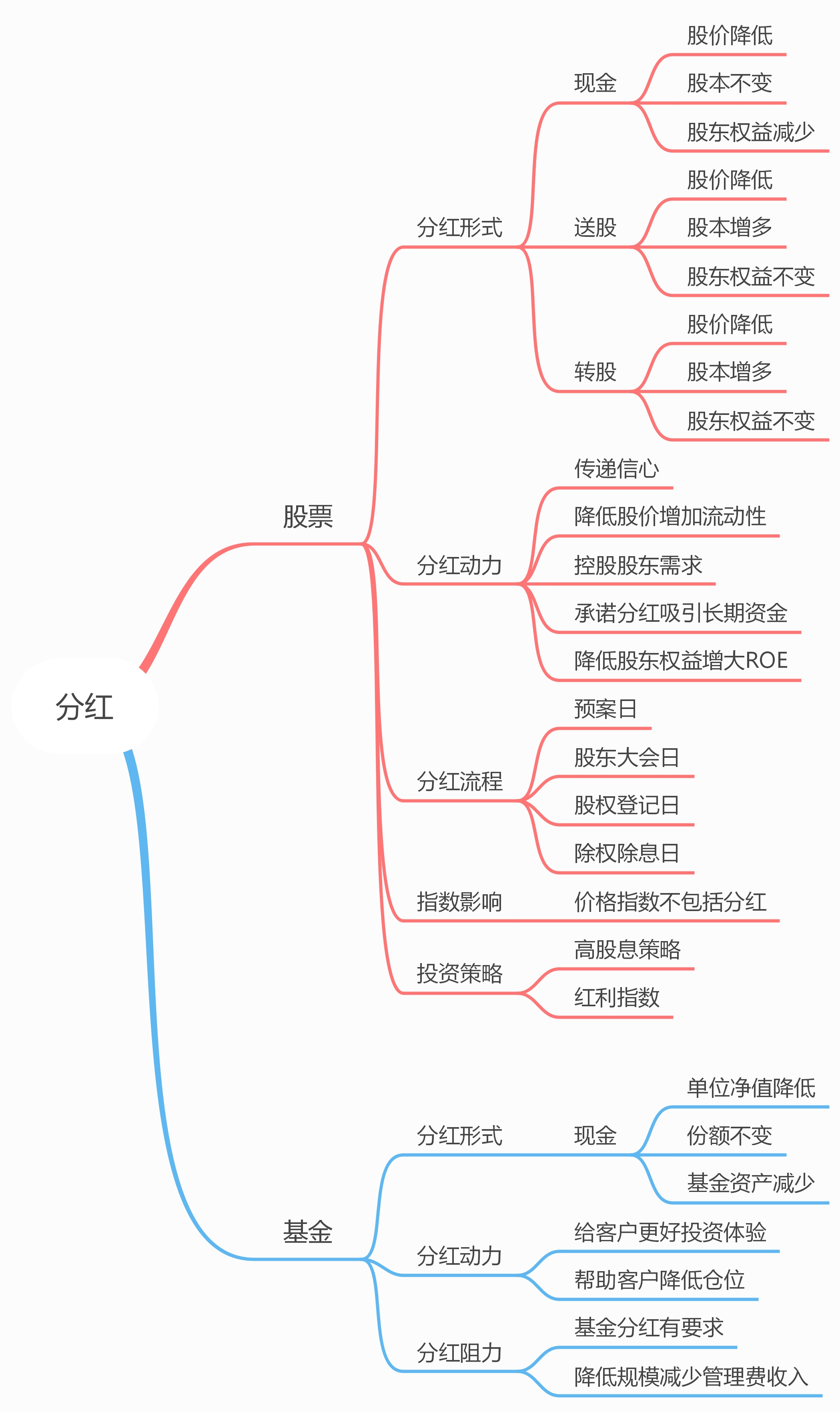 怎样购买股权分红股票基金
