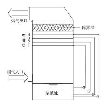 改造后脱硫吸收塔原理图