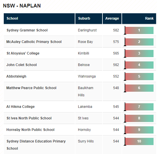 消息资讯|澳洲中小学最新排名