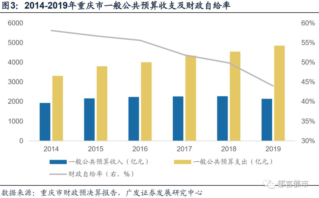 重庆市政府gdp收入_重庆GDP增速多年高居榜首,是因为有这几个大招