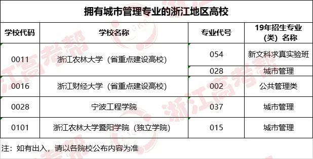 【专业】专业帮之城市管理专业｜哪些高校开设？录取分和位次要多少能报考？速戳！