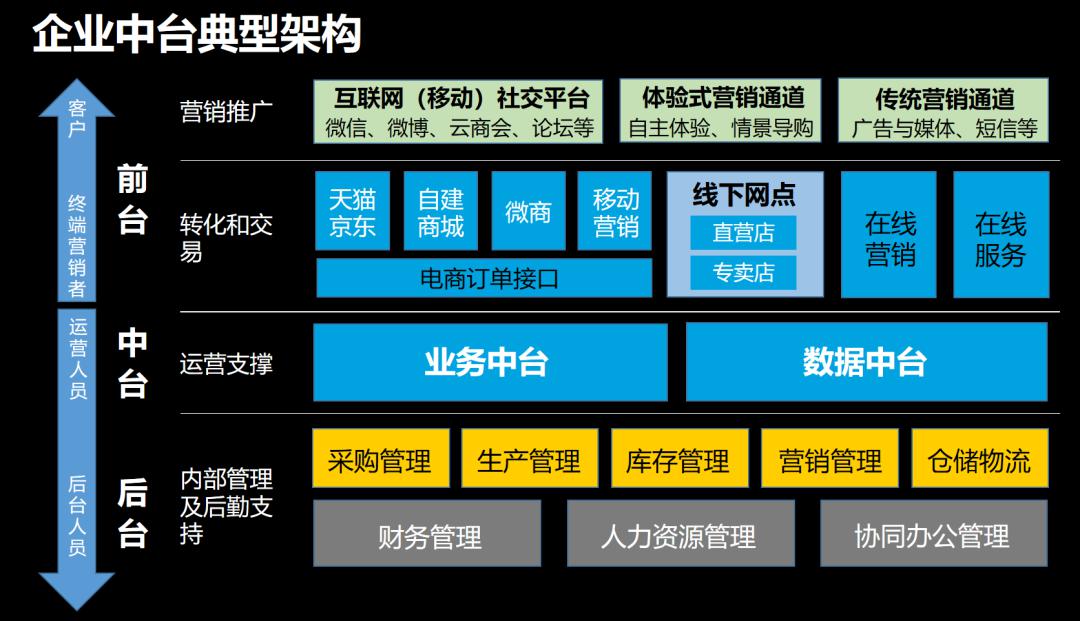 为什么越来越多的企业在搭建中台_业务