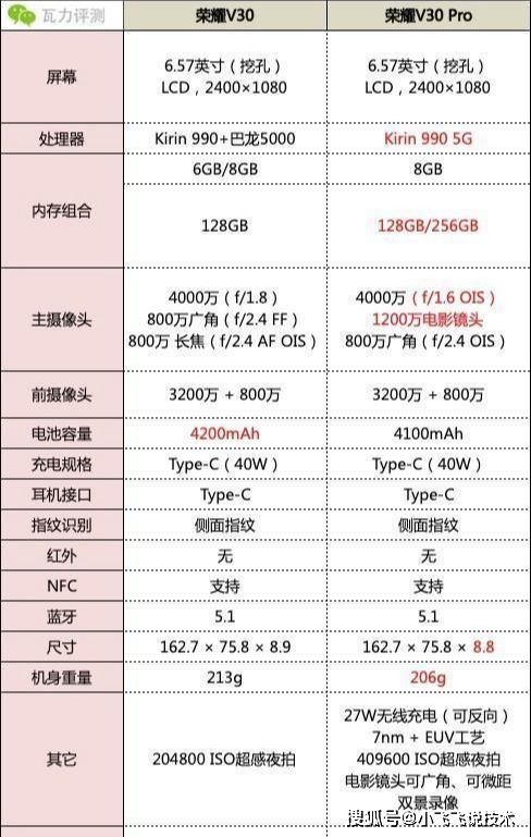 荣耀v30,荣耀30pro,荣耀20pro,哪个拍照最好?_镜头