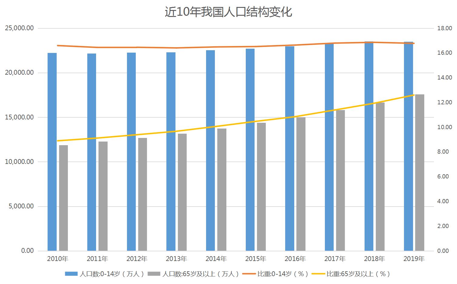 从人口结构看_人口年龄结构金字塔图