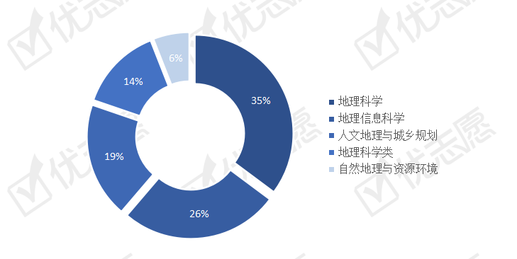【地理】需求量较稳定，师范类院校招生更多全国地理科学类招生计划分析