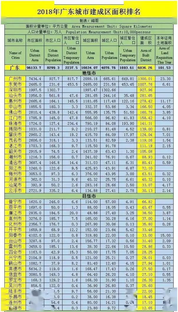 廉江竟然排第3名广东县级市城市建成区面积排名公布