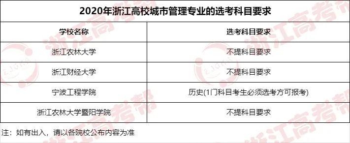【专业】专业帮之城市管理专业｜哪些高校开设？录取分和位次要多少能报考？速戳！