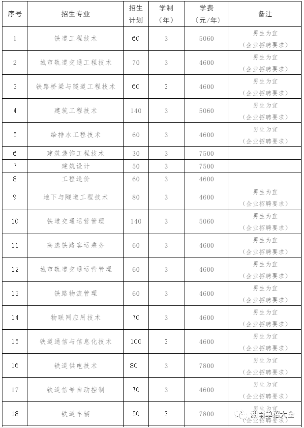 湖南高速铁路职业技术学院2020单招简章