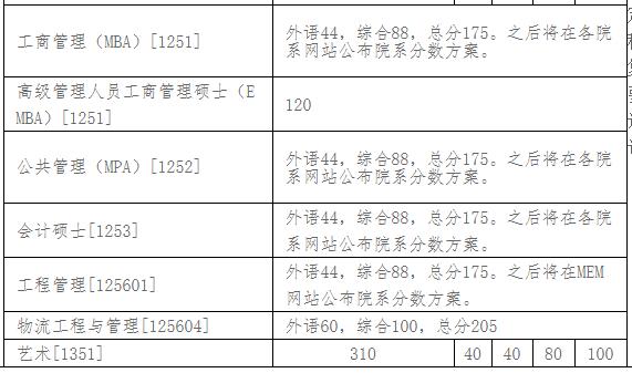 经验教程|32所自划线院校+5所商学院管理类联考复试线！这两所985原则上在线复试~