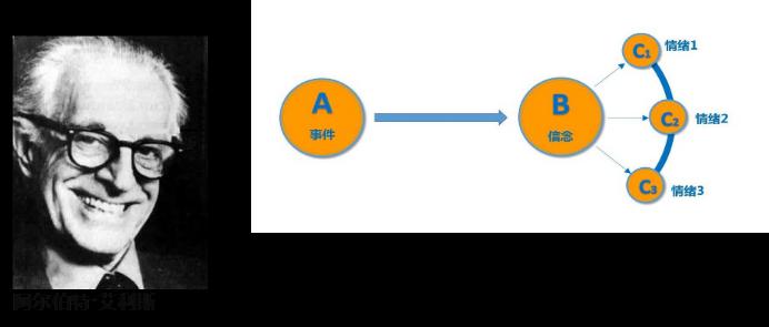 这就是心理学家阿尔伯特.艾利斯提出的情绪反应的abc模式.