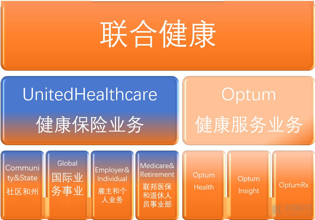 年收入2400亿美元的联合健康是怎样炼成的