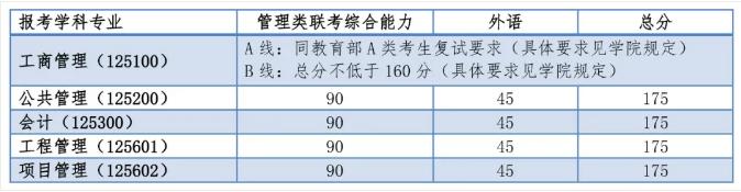 经验教程|32所自划线院校+5所商学院管理类联考复试线！这两所985原则上在线复试~