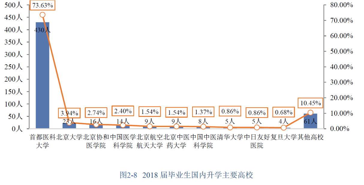 『医科』实力非常雄厚,考生不愁就业值得报考我国唯一一所211医科大学