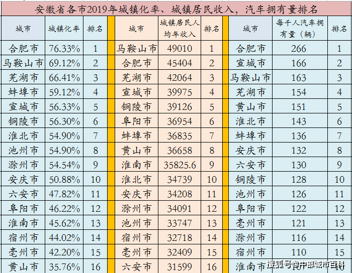 安徽各市gdp排名2018_2019年安徽省地级市人均GDP排名合肥市超11万元居全省第一